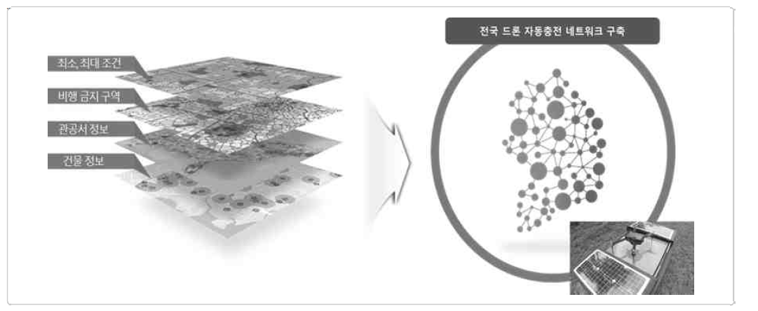 공간분석을 통한 무인항공기 공용플랫폼 입지선정