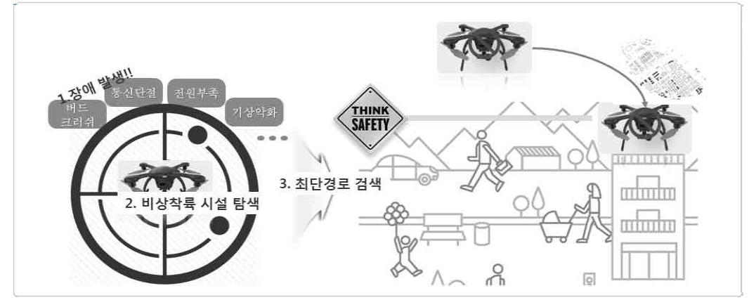 건물 옥상을 이용한 무인항공기 비상착륙 방안