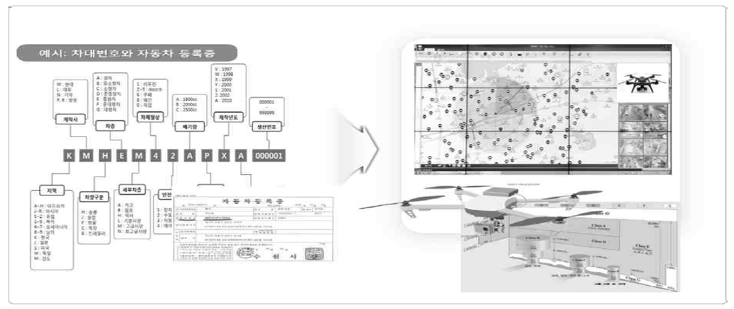 무인항공기 고유코드와 관제시스템