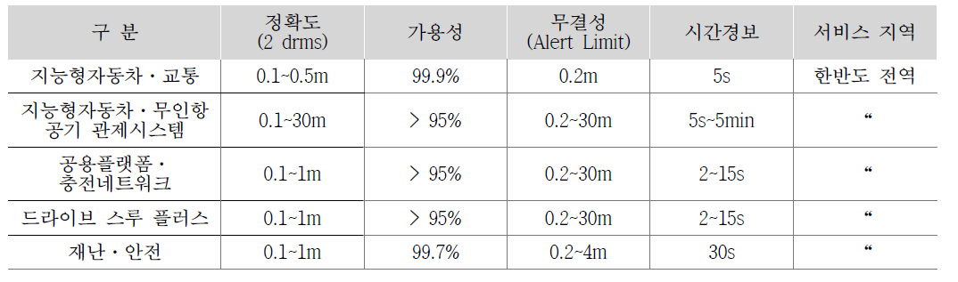 신사업분야 요구정확도