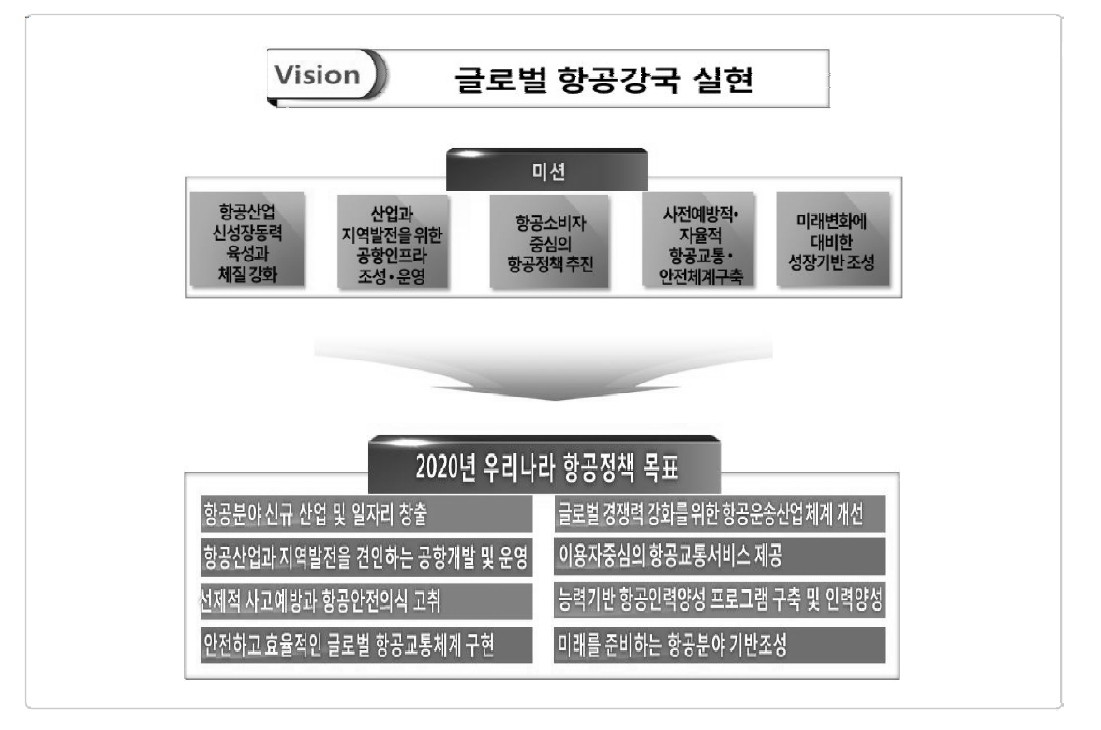 제2차 항공정책 기본계획 비전