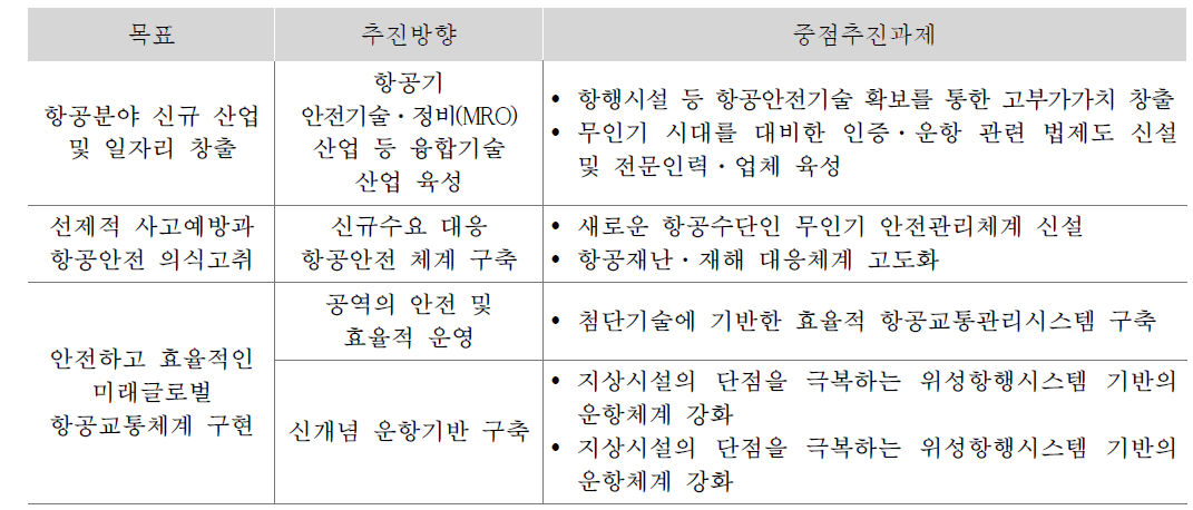 국내 고정밀 위성측위 관련 기본계획 내용