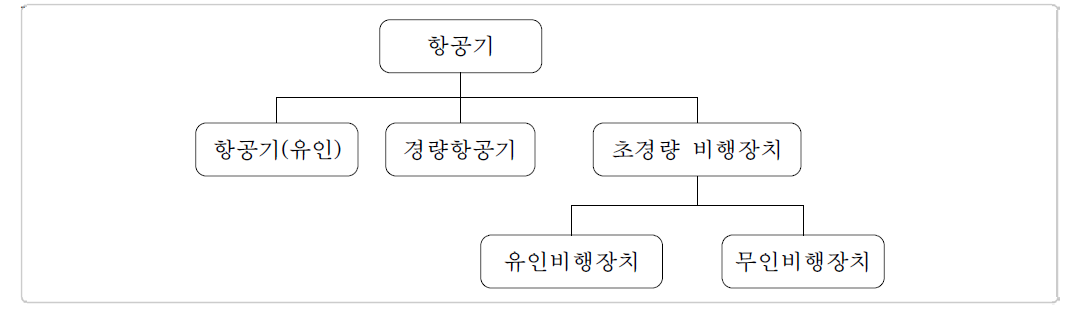 무인항공기 분류체계