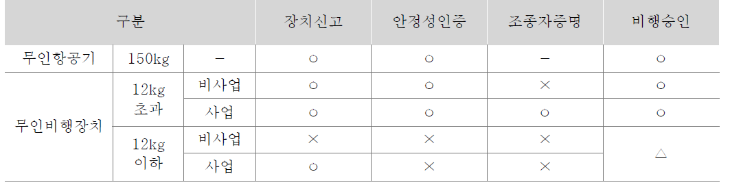 우리나라 무인항공기 규제정책 현황