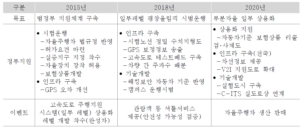 자율주행자동차 상용화 지원 방안(국토교통부·산업통상자원부·미래창조과학부, 2015)