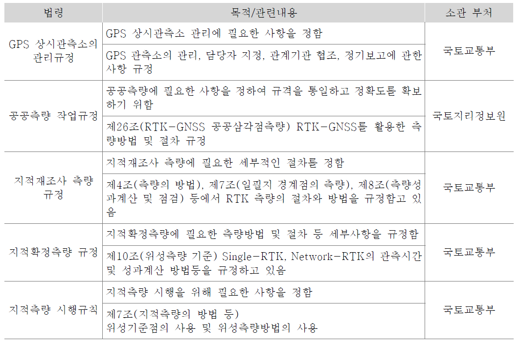 국내 위성측위 관련 법제도 현황