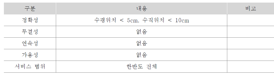 VRS 측량 요구 성능