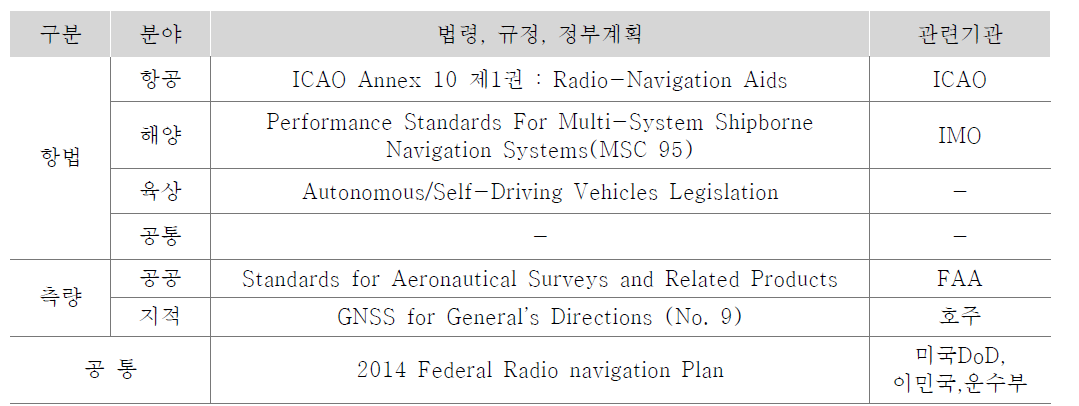 해외 고정밀 위성측위 관련 법제도 현황