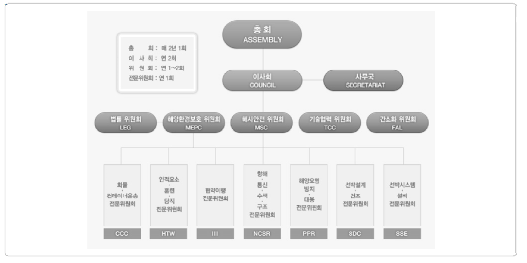 IMO 조직 구성