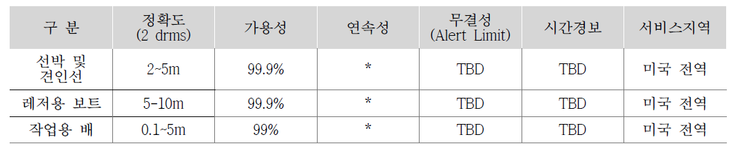 FRP 선박별 사용자 요구성능