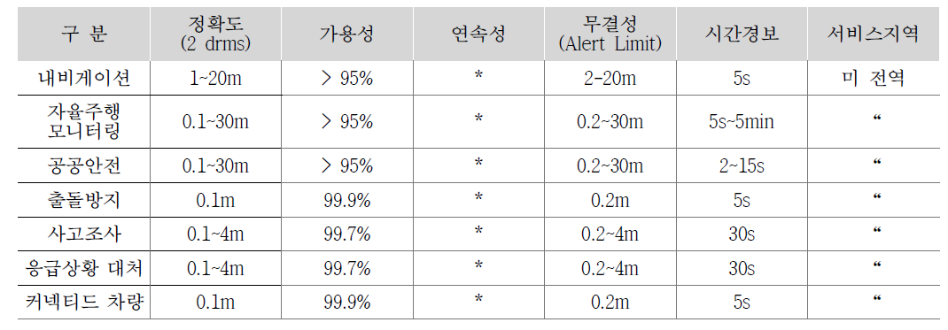 FRP 육상항법 요구정확도