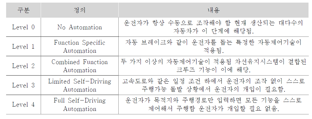 NHTSA의 자율주행기술 단계