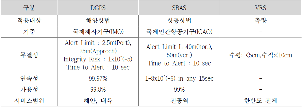 국내 고정밀 위성측위 요구성능