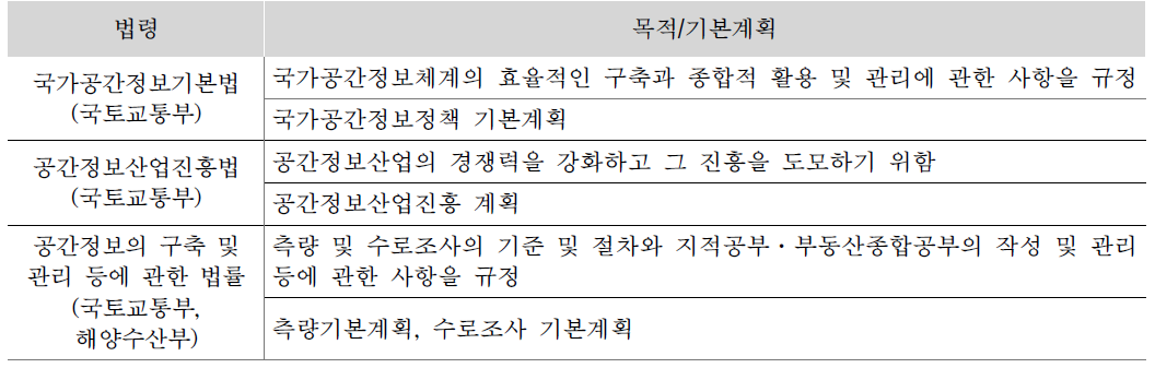 공간정보 관련 법령