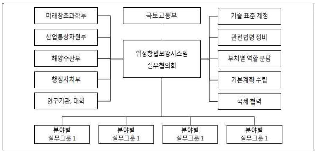 위성항법보강시스템 실무협의회 구성(안)