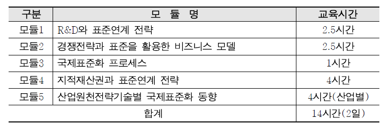 연구개발-표준 연계 전문가 양성교육 프로그램