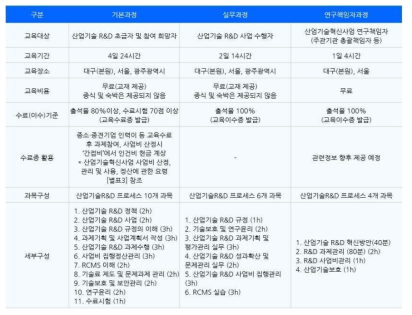 산업기술 R&D 교육과정