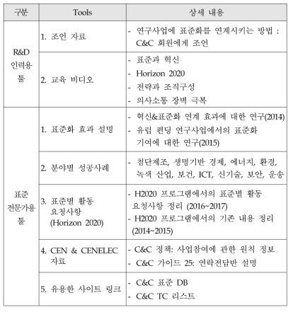 CEN & CENELEC이 개발한 표준화 연계 Toolkit