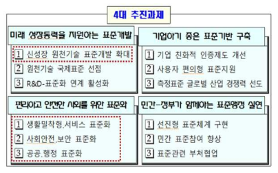 4대 추진과제 (제3차 국가표준기본계획)