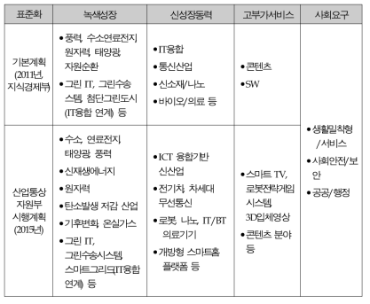 제3차 국가표준기본계획 및 시행계획에서의 표준화 대상 분야·소재 요약