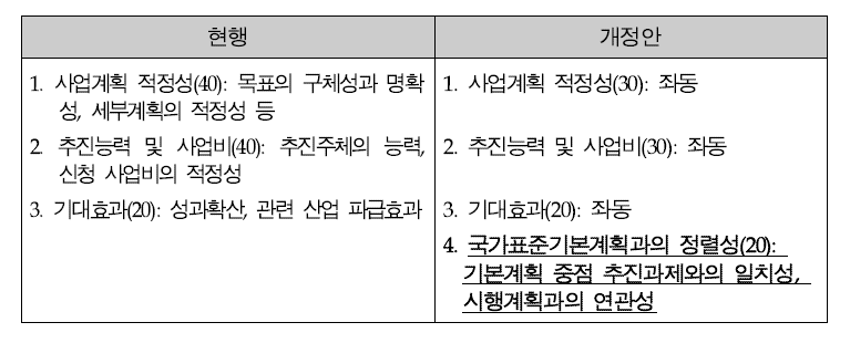 표기력사업 신규평가표 개정안 (평가 항목/배점 및 내용)