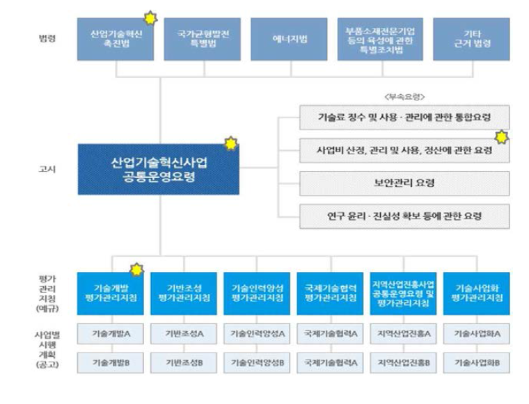 산업기술혁신사업 관련 규정 체계