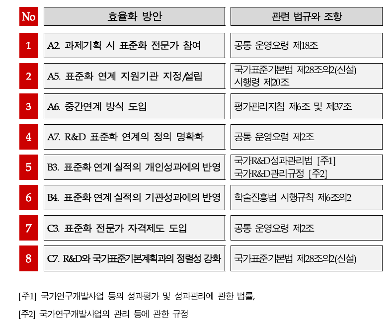 효율화 방안별 관련 법규와 조항