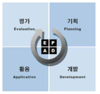 표준화 사이클 (PDAE 사이클)