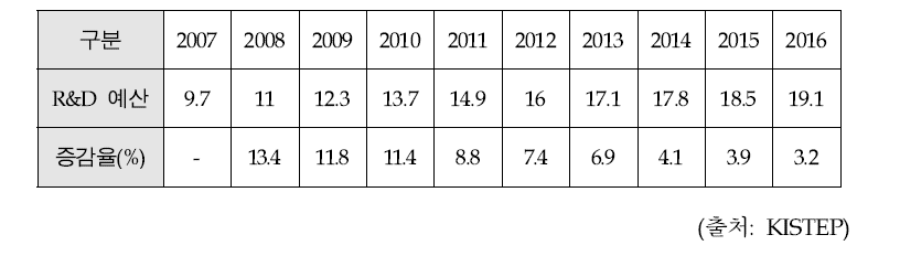 연도별 정부 R&D 예산 및 증감율 (단위: 조 원)