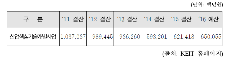 연도별 산업핵심기술개발사업의 사업비