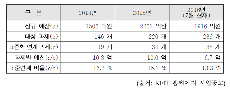 산업핵심기술개발사업 신규지원 대상과제 표준화 연계 통계