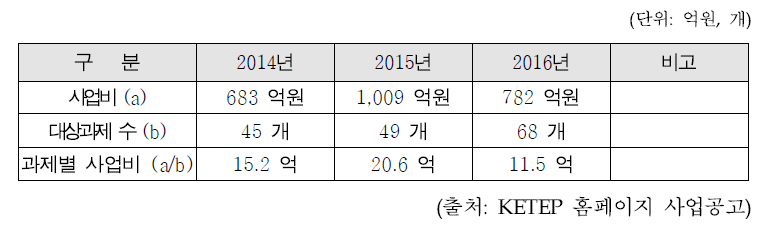 연도별 에너지기술개발사업의 사업비 및 과제 규모