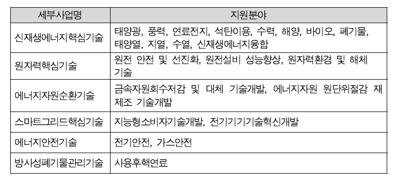 에너지기술개발사업 세부사업별 지원분야