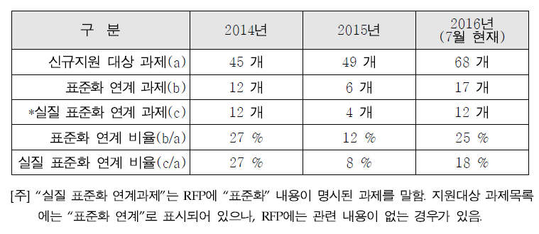 에너지기술개발사업 신규지원 대상과제 표준화 연계 통계