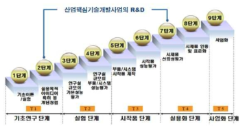 기술성숙도 9단계 (출처: ETRI 홈페이지)