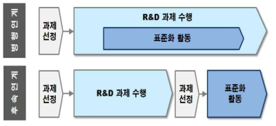 R&D-표준화 연계 방식