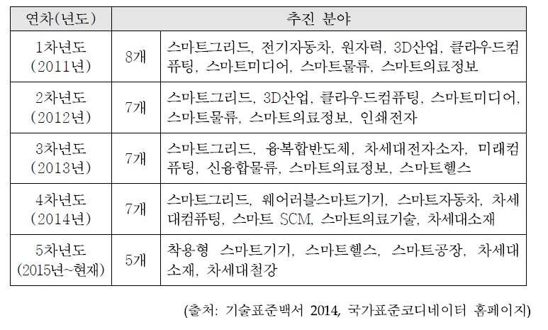 연차별 국가표준코디네이터 추진 분야