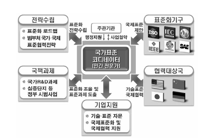 국가표준코디네이터의 역할