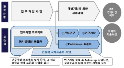 NEDO의 연구개발과 표준화 추진 방식