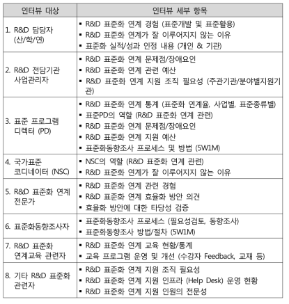 Probing 인터뷰 대상