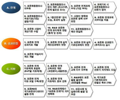 R&D 표준화의 연계 관련 인사이트