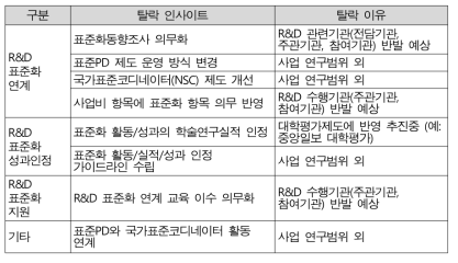 탈락된 인사이트