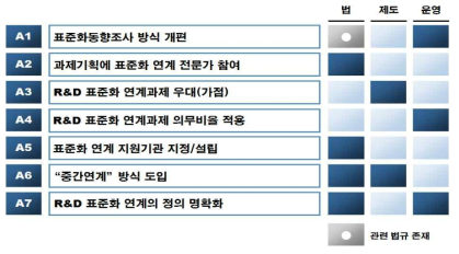 효율화 방안 목록 - 연계 부문