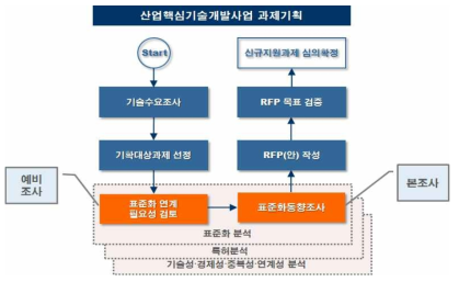 R&D 과제기획의 표준화 분석 프로세스