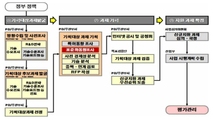 과제기획 프로세스