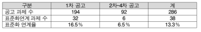 표준화연계비율 (2016년, 1차 공고와 2차~4차 공고)