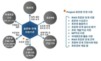 R&D 표준화 연계 지원기관의 기능