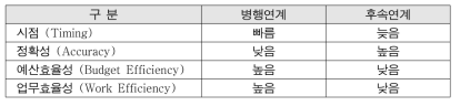 병행연계과 후속연계 비교