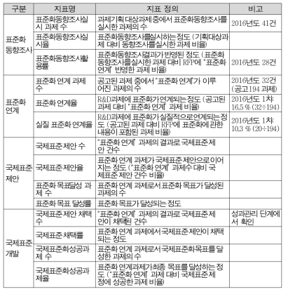 표준화 연계 성과지표 (예시)