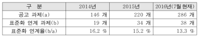 R&D 표준화 연계율